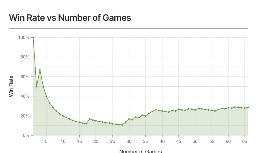 Win Rate vs Number of Games