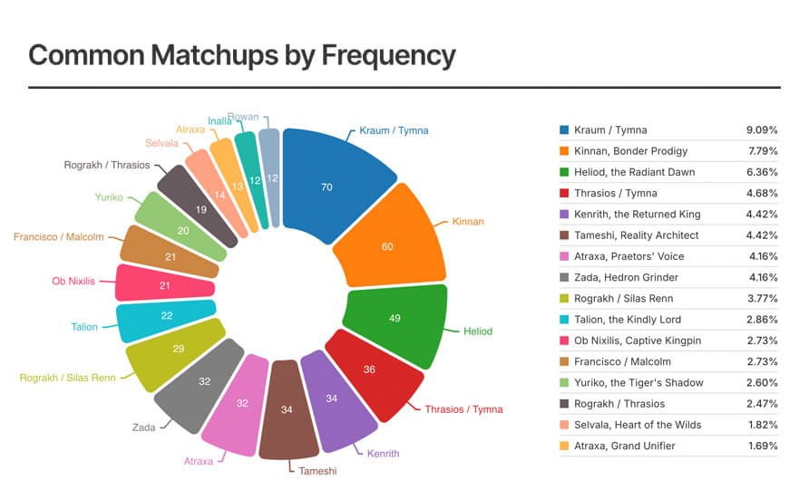 Common Matchups