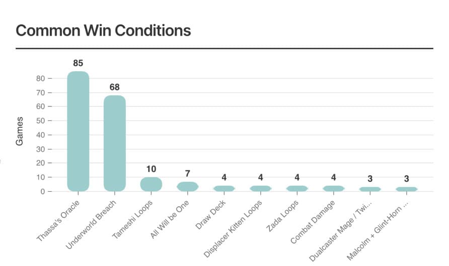 Common Win Conditions