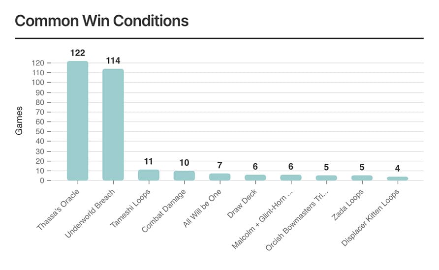 Common Win Conditions