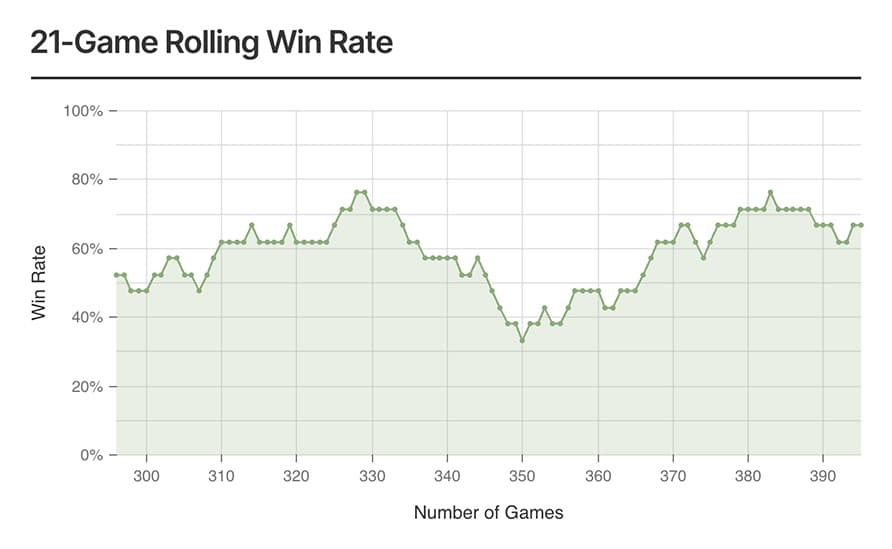 Win Rate vs Number of Games